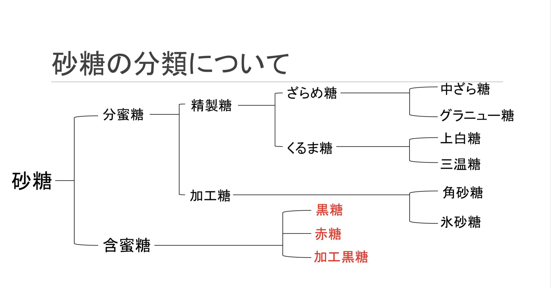 お砂糖の分類について - 株式会社宮崎商店公式サイト（いいお砂糖